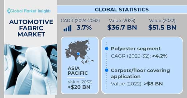 Automotive Fabric Market