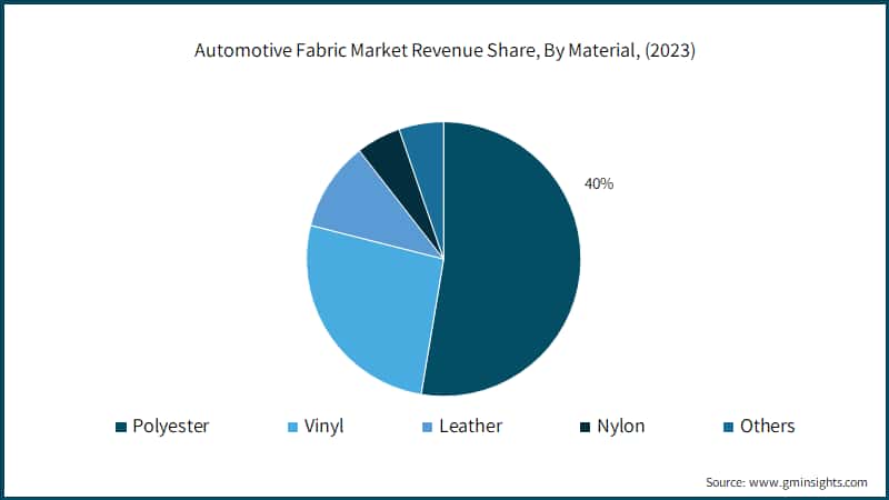 Automotive Fabric Market Revenue Share, By Material, (2023)