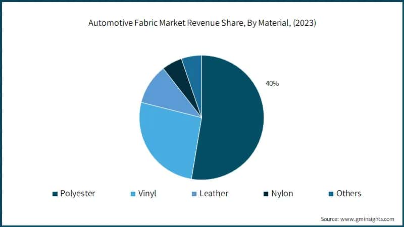 Automotive Fabric Market Revenue Share, By Material, (2023)