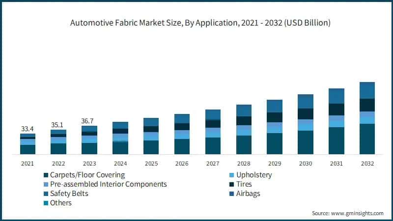 Automotive Fabric Market Size, By Application, 2021 - 2032 (USD Billion)
