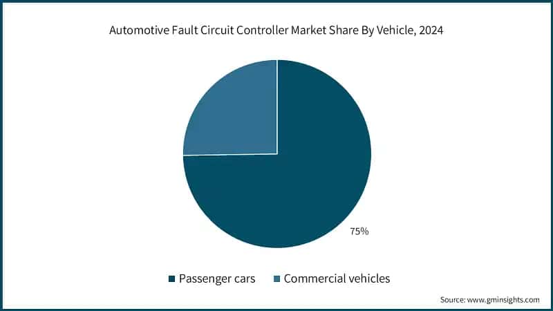 Automotive Fault Circuit Controller Market Share By Vehicle, 2024