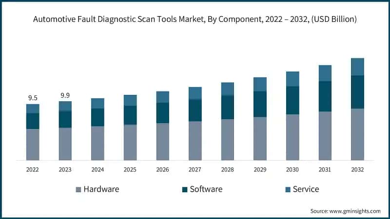 Automotive Fault Diagnostic Scan Tools Market, By Component, 2022 – 2032, (USD Billion)