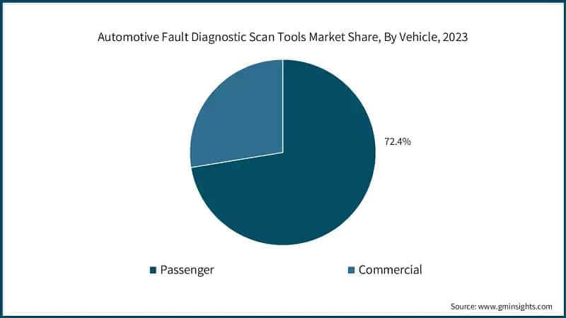 Automotive Fault Diagnostic Scan Tools Market Share, By Vehicle, 2023