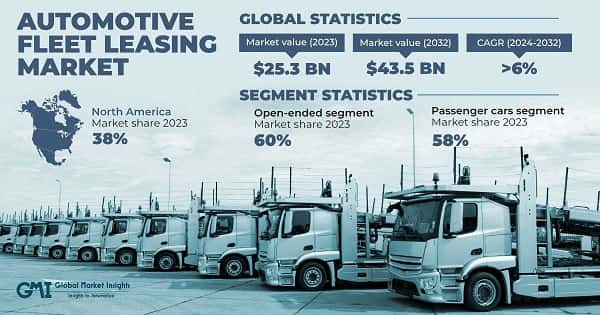 Automotive Fleet Leasing Market