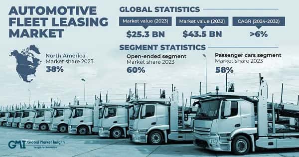 Automotive Fleet Leasing Market