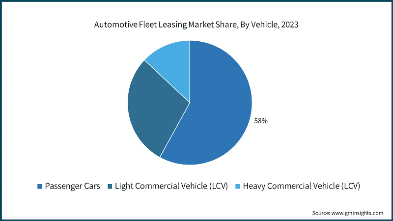 Automotive Fleet Leasing Market Share, By Vehicle, 2023