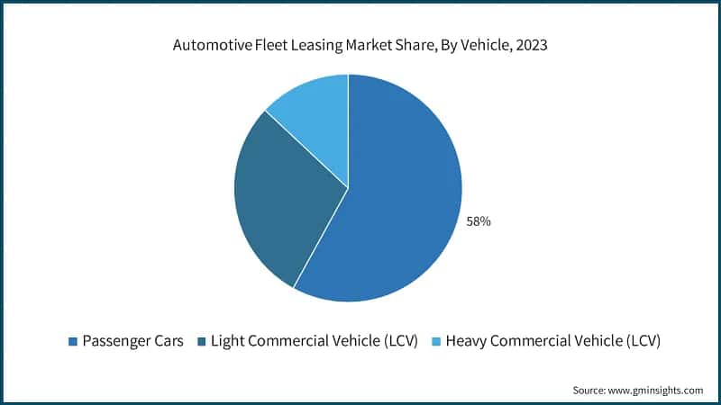 Automotive Fleet Leasing Market Share, By Vehicle, 2023