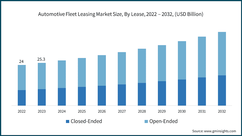 Automotive Fleet Leasing Market Size, By Lease, 2022 – 2032, (USD Billion)