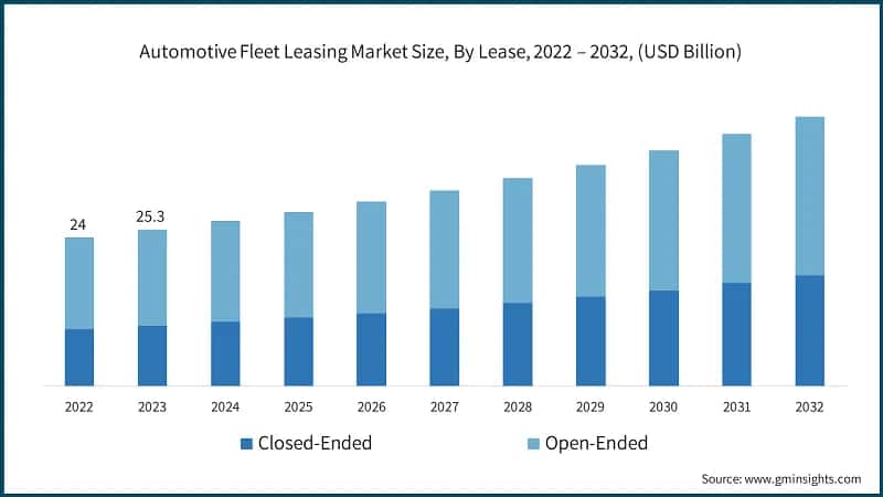Automotive Fleet Leasing Market Size, By Lease, 2022 – 2032, (USD Billion)