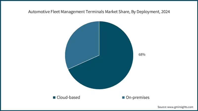 Automotive Fleet Management Terminals Market Share, By Deployment, 2024
