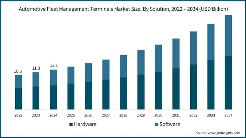 Automotive Fleet Management Terminals Market Size, By Solution, 2022 – 2034 (USD Billion)