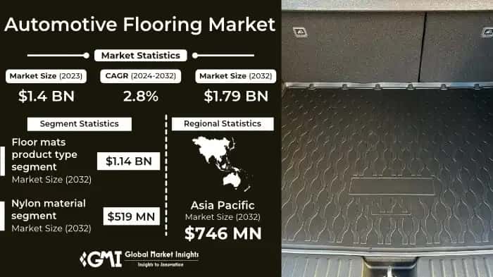 Automotive Flooring Market
