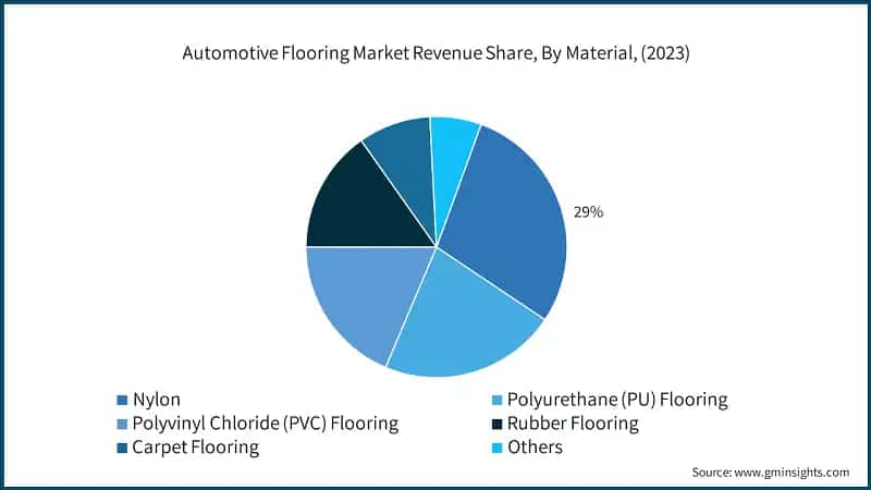 Automotive Flooring Market Revenue Share, By Material, (2023)
