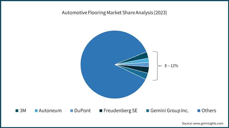 Automotive Flooring Market Share Analysis (2023)