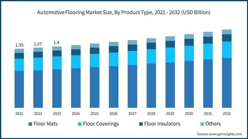 Automotive Flooring Market Size, By Product Type, 2021 - 2032 (USD Billion)