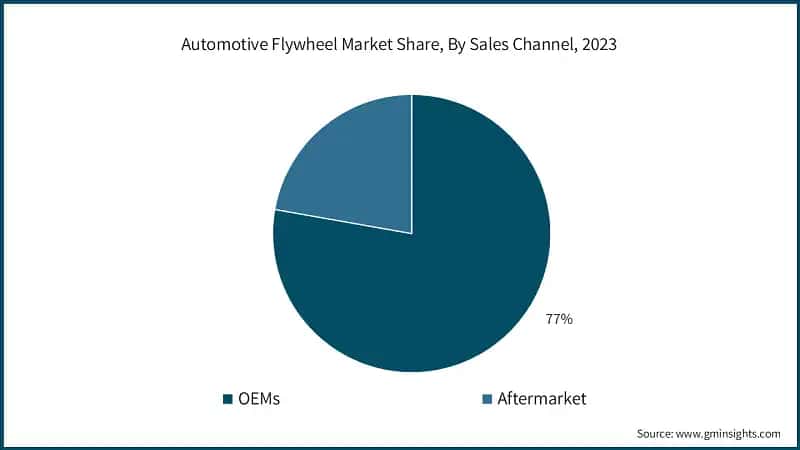 Automotive Flywheel Market Share, By Sales Channel, 2023