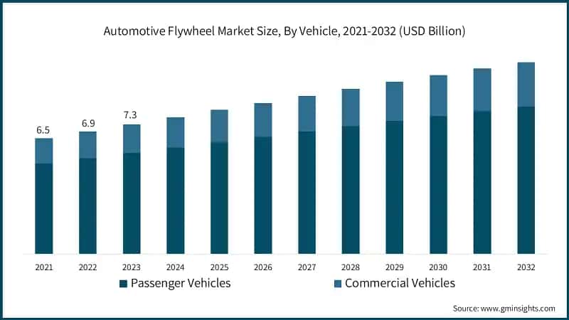 Automotive Flywheel Market Size, By Vehicle, 2021-2032 (USD Billion)