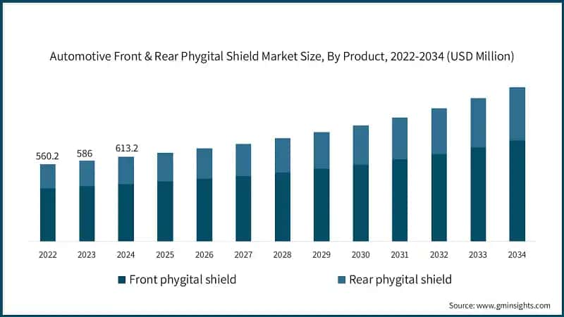 Automotive Front & Rear Phygital Shield Market Size, By Product, 2022-2034 (USD Million)
