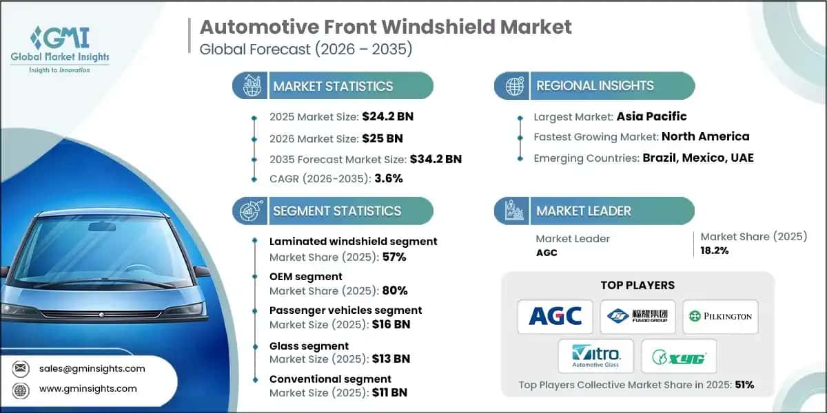 Automotive Front Windshield Market