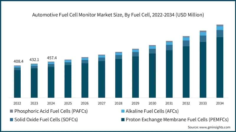 Automotive Fuel Cell Monitor Market Size, By Fuel Cell, 2022-2034 (USD Million)