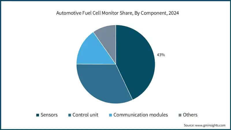  Automotive Fuel Cell Monitor Share, By Component, 2024