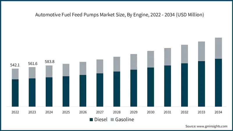 Automotive Fuel Feed Pumps Market Size, By Engine, 2022 - 2034 (USD Million)