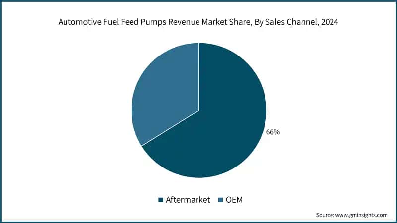 Automotive Fuel Feed Pumps Revenue Market Share, By Sales Channel, 2024