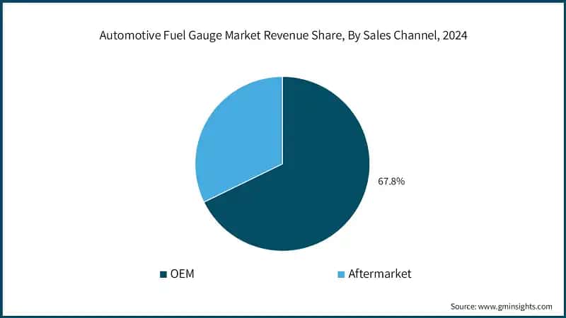 Automotive Fuel Gauge Market Revenue Share, By Sales Channel, 2024
