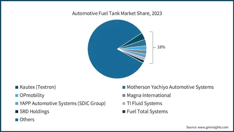 Automotive Fuel Tank Market Share, 2023