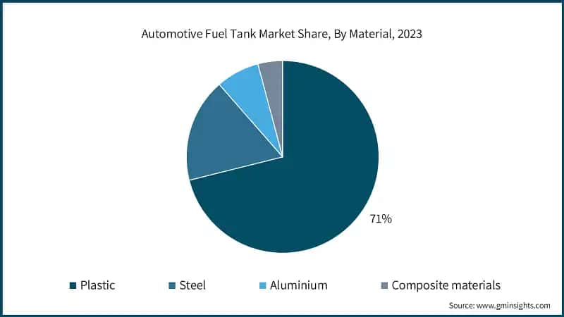 Automotive Fuel Tank Market Share, By Material, 2023