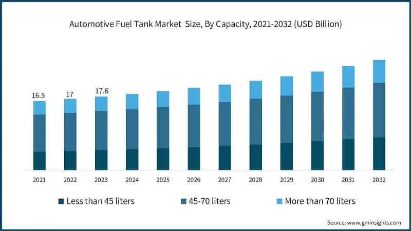 Automotive Fuel Tank Market Size, By Capacity, 2021-2032 (USD Billion)