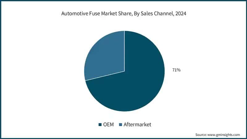 Automotive Fuse Market Share, By Sales Channel, 2024