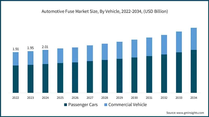 Automotive Fuse Market Size, By Vehicle, 2022-2034, (USD Billion)