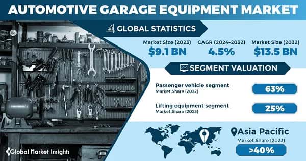 Automotive Garage Equipment Market