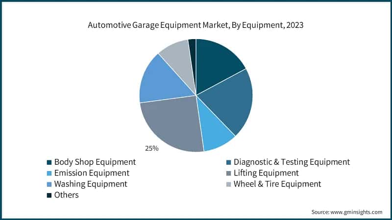 Automotive Garage Equipment Market, By Equipment, 2023