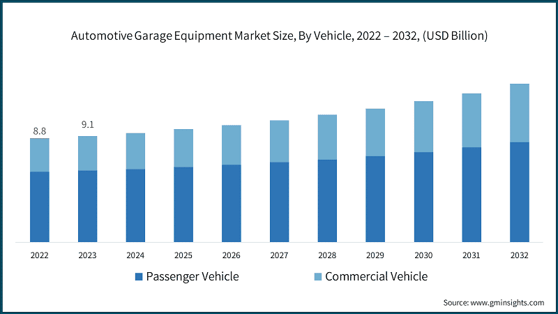 Automotive Garage Equipment Market Size, By Vehicle, 2022 – 2032, (USD Billion)