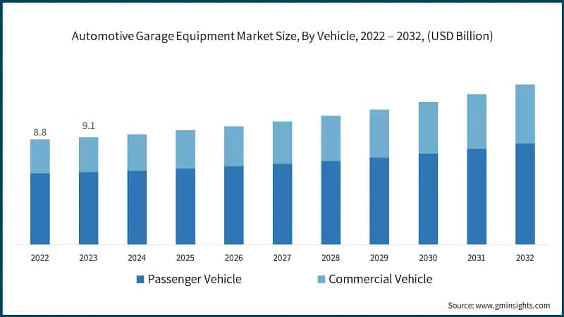 Automotive Garage Equipment Market Size, By Vehicle, 2022 – 2032, (USD Billion)