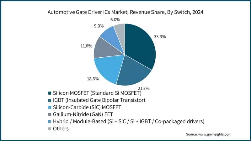 Automotive Gate Driver ICs Market, Revenue Share, By Switch, 2024  