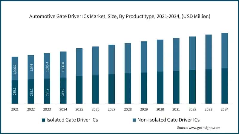 Automotive Gate Driver ICs Market, Size, By Product type, 2021-2034,  (USD Million)  