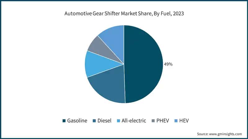  Automotive Gear Shifter Market Share, By Fuel, 2023
