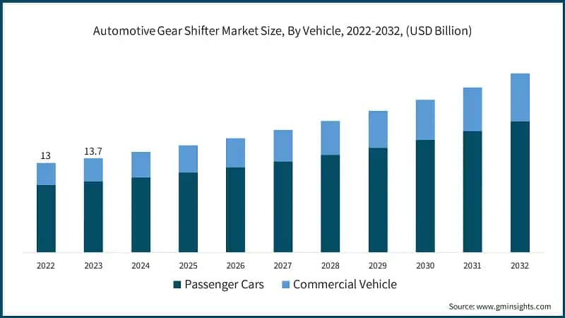 Automotive Gear Shifter Market Size, By Vehicle, 2022-2032, (USD Billion)
