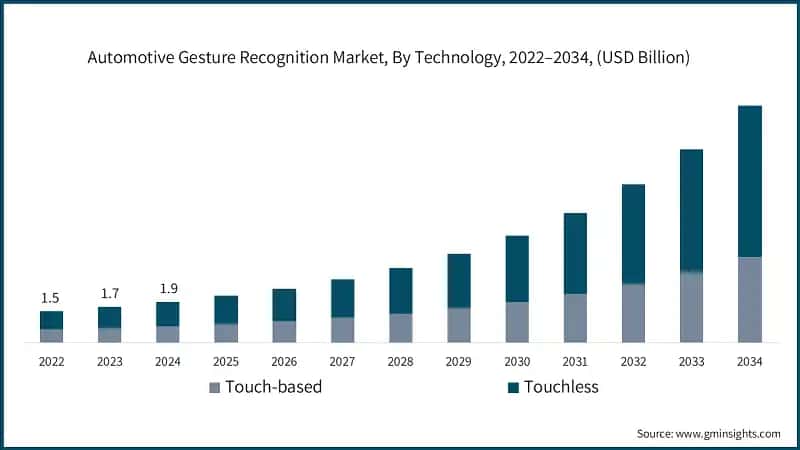 Automotive Gesture Recognition Market, By Technology, 2022–2034, (USD Billion)