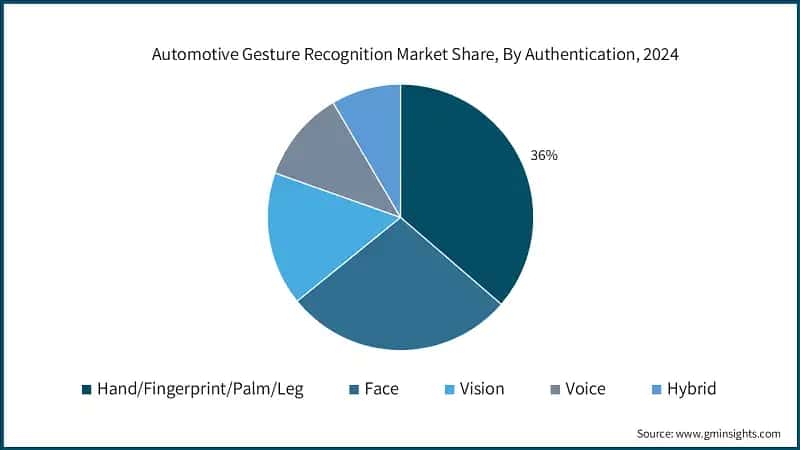 Automotive Gesture Recognition Market Share, By Authentication, 2024