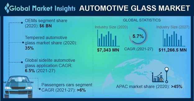 Automotive Glass Market