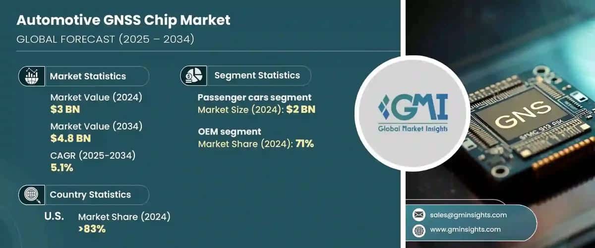 Automotive GNSS Chip Market