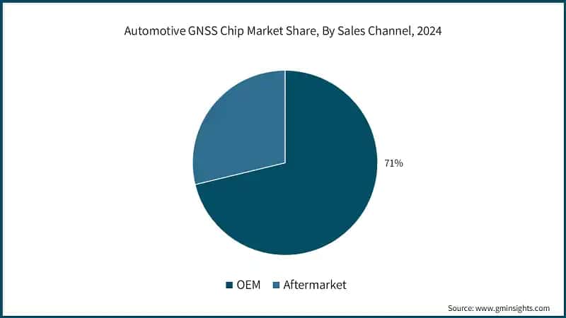 Automotive GNSS Chip Market Share, By Sales Channel, 2024