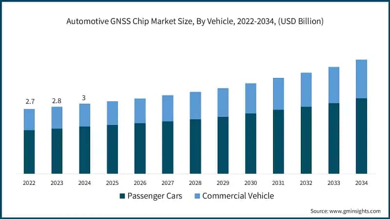 Automotive GNSS Chip Market Size, By Vehicle, 2022-2034, (USD Billion)
