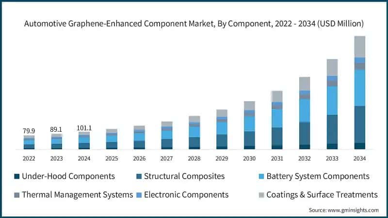 Automotive Graphene-Enhanced Component Market, By Component, 2022 - 2034 (USD Million)