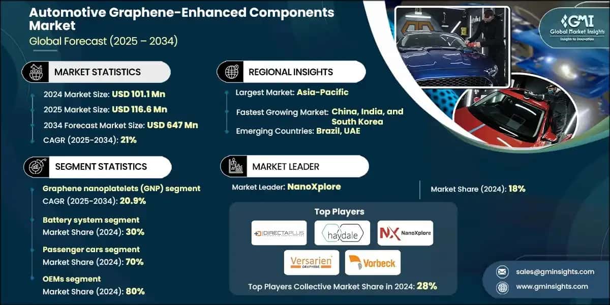 Automotive Graphene-Enhanced Components Market