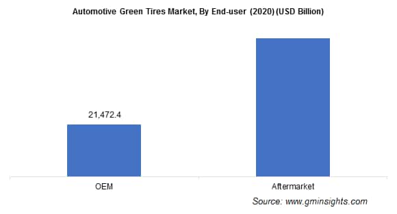 Automotive Green Tires Market, By End-user